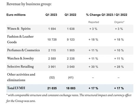 louis vuitton financial statements 2023